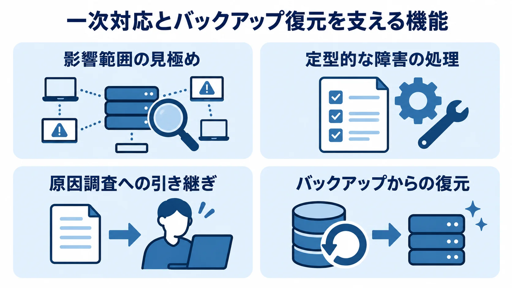 一次対応・復旧機能の主な役割 影響範囲の見極め、定型的な障害の処理、原因調査への引き継ぎ、バックアップからの復元を示す4枚のパネル図