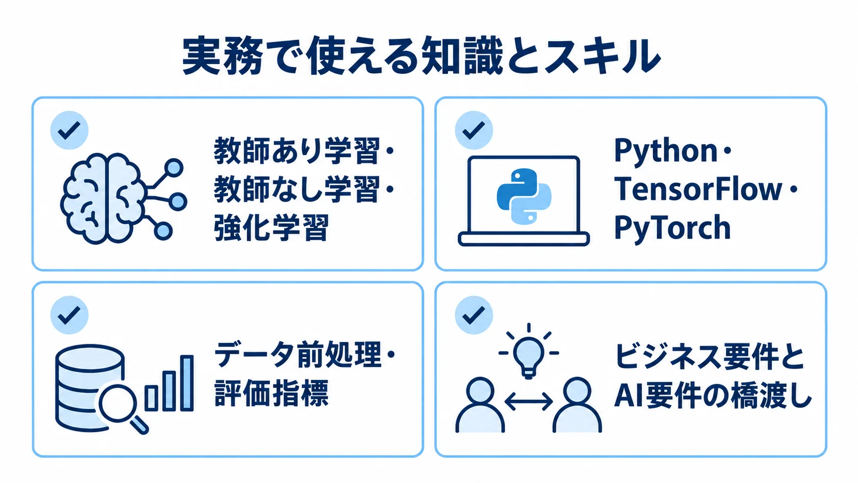 機械学習エンジニアに必要な知識とスキルの一覧図 実務で使える機械学習の知識を、学習手法、ツール、前処理と評価指標、ビジネス要件との橋渡しに分けた図。