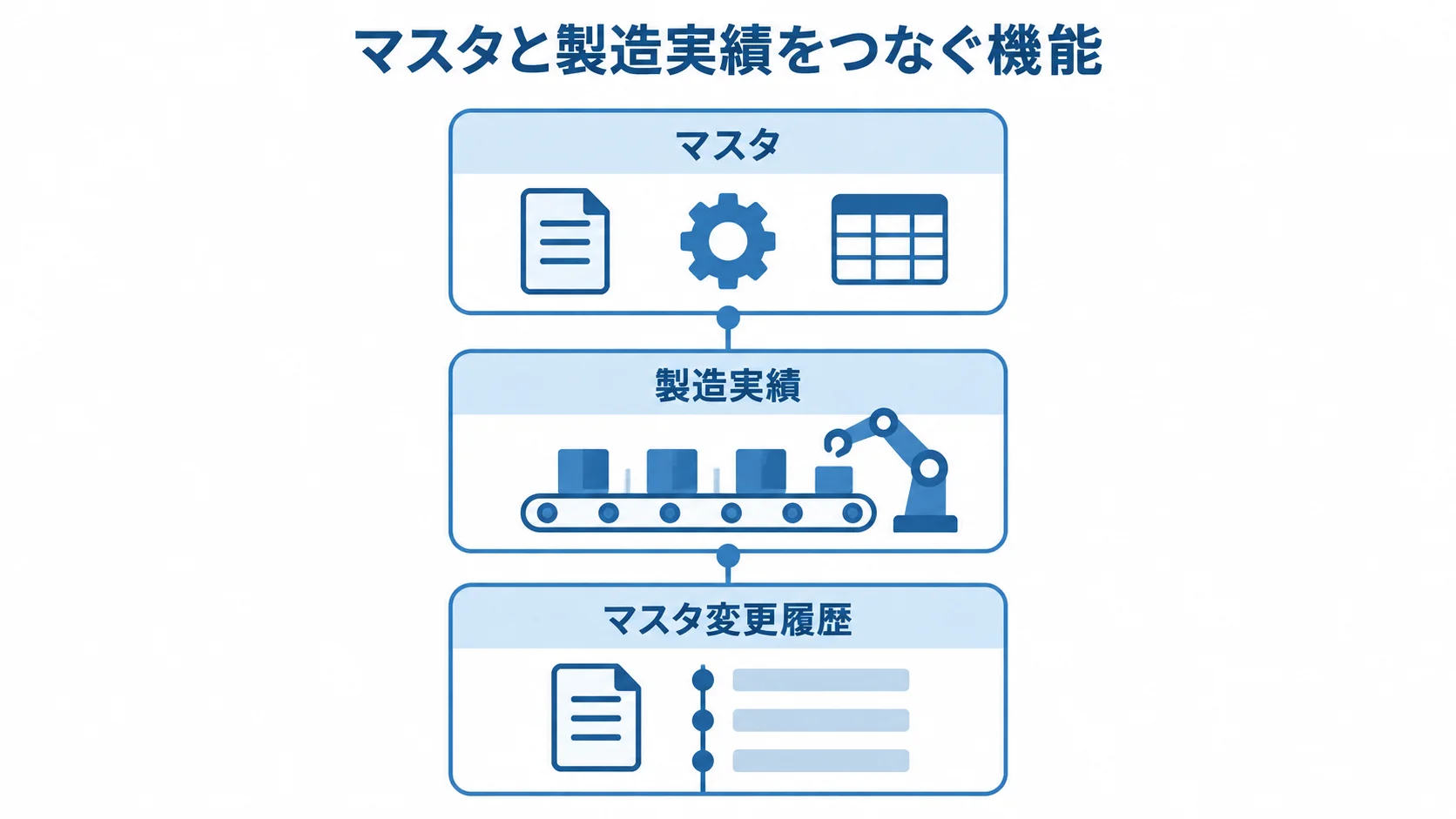 製造履歴を支える3つの情報層を示す図。 マスタ、製造実績、マスタ変更履歴を上下3層に並べた図。
