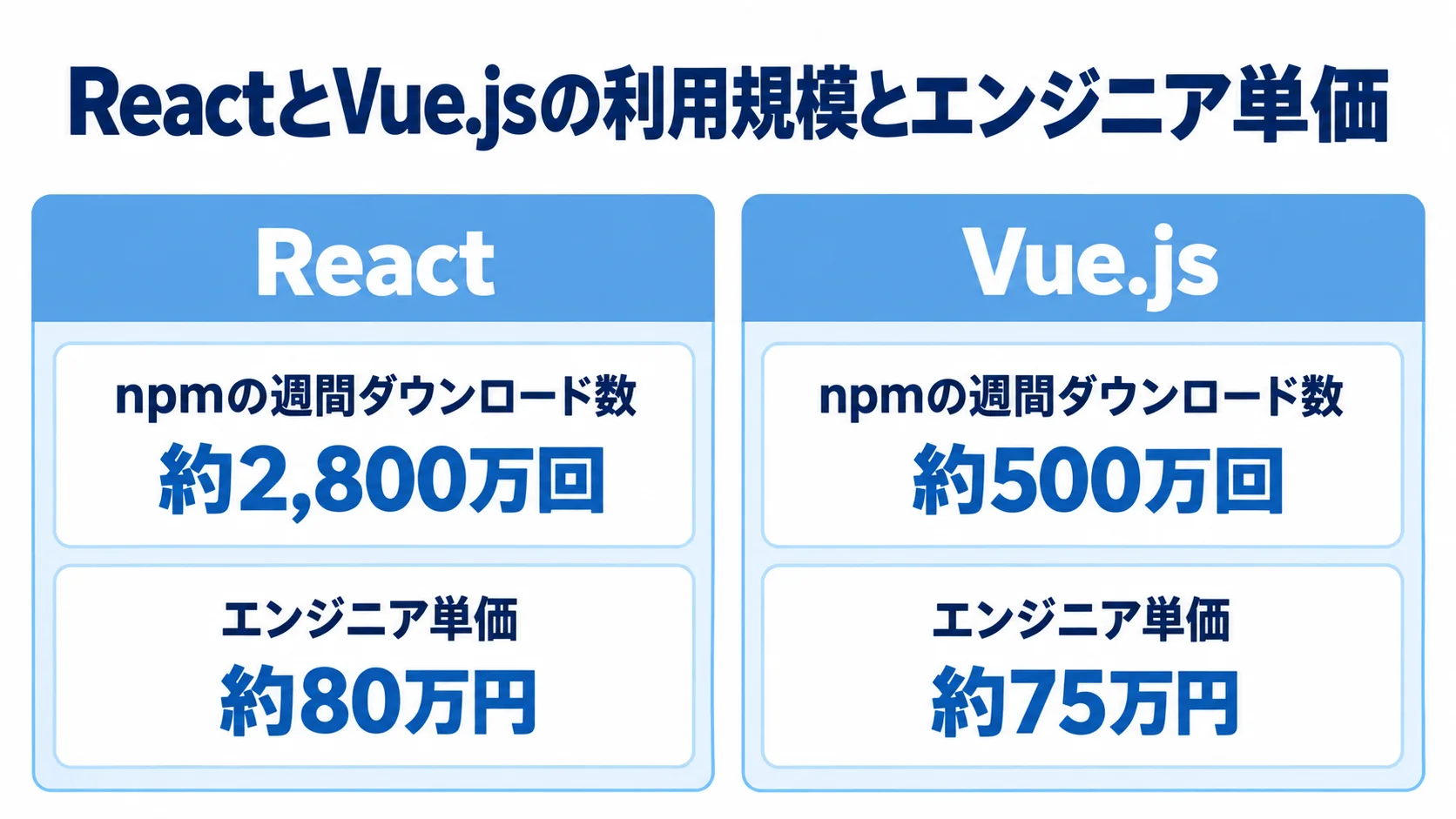 ReactとVue.jsの週間ダウンロード数・エンジニア単価比較 ReactとVue.jsを左右に置き、npmの週間ダウンロード数とエンジニア単価の数値を比較した図。