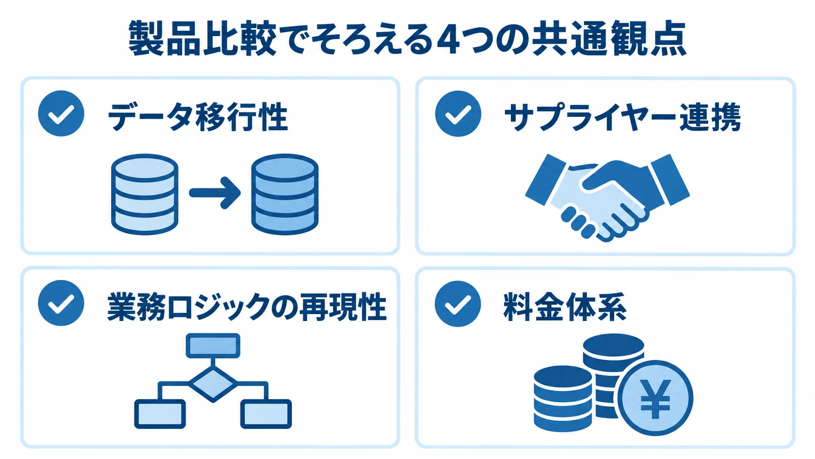 購買管理製品の比較で確認する共通観点 製品比較で共通に確認するデータ移行性、サプライヤー連携、業務ロジックの再現性、料金体系を示す図。