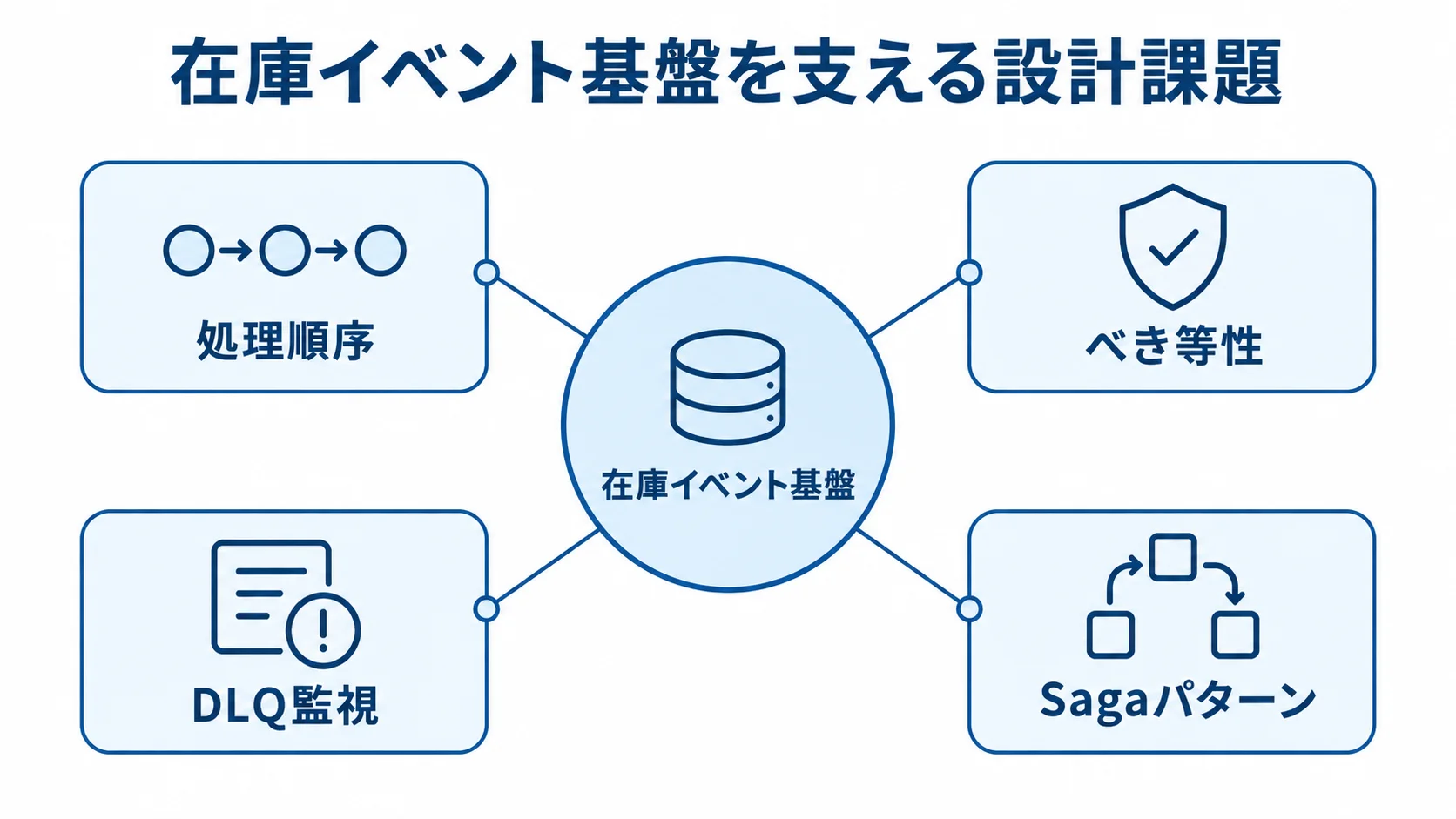 在庫イベント基盤を中心に、処理順序、べき等性、DLQ監視、Sagaパターンを配置した図