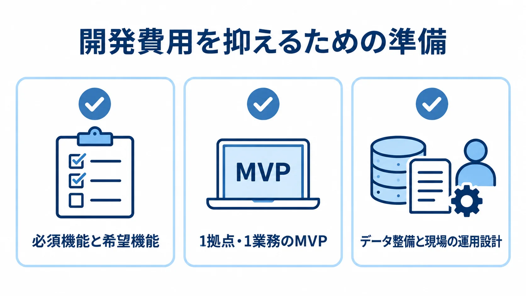 開発費用を抑える3つの準備項目 開発費用を抑える準備として、必須機能と希望機能の区分、1拠点・1業務のMVP、データ整備と運用設計を並べたチェックリスト。