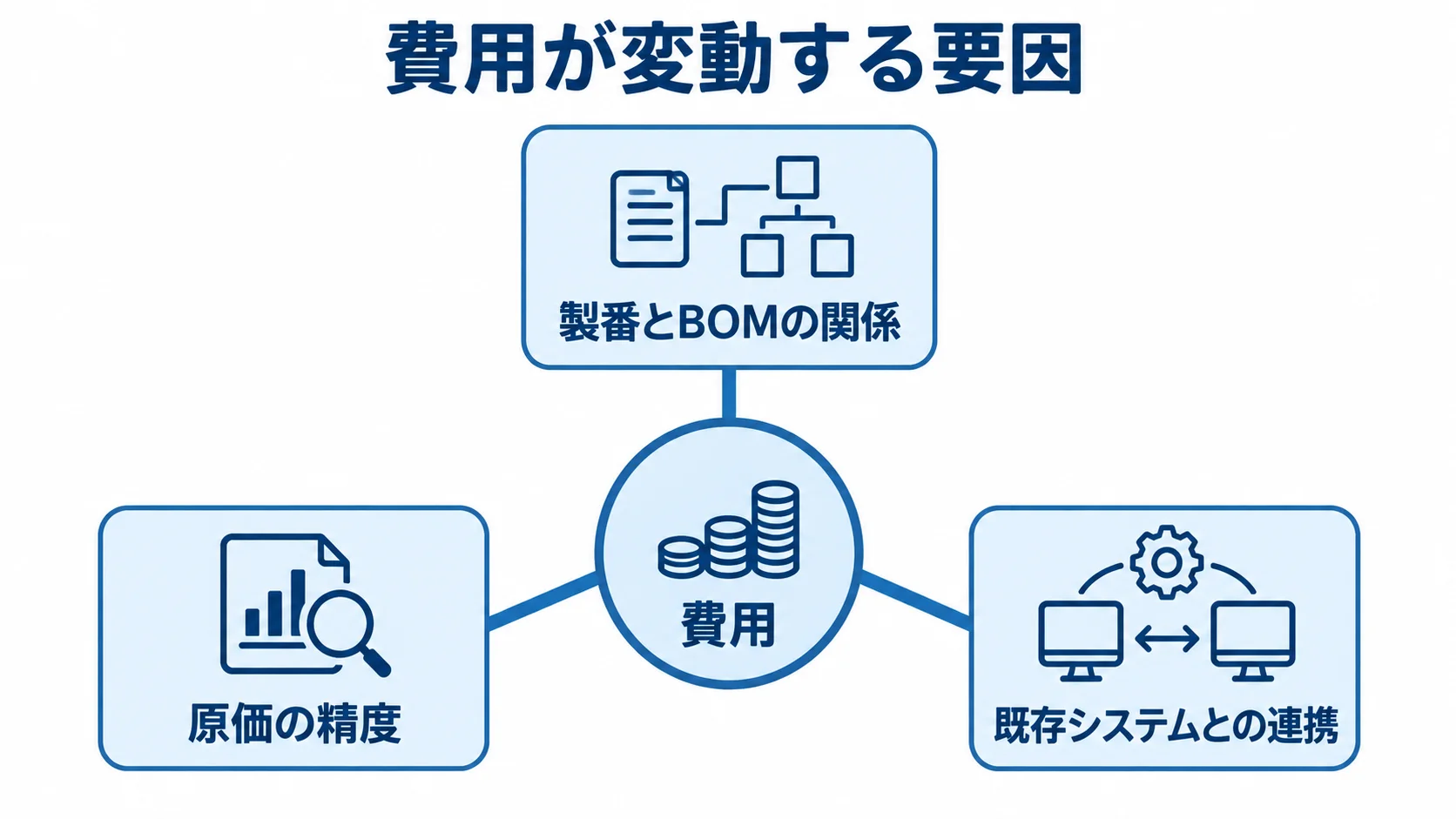 製番管理システムの費用が変動する要因 費用を中心に、製番とBOMの関係、原価の精度、既存システムとの連携を結んだ図