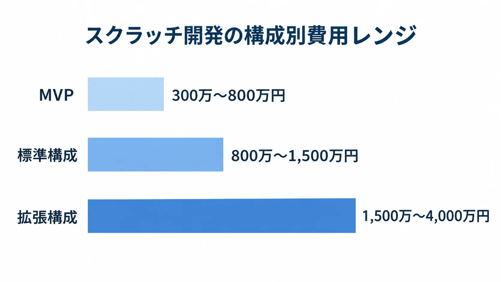 MVP、標準構成、拡張構成のスクラッチ開発費用レンジを横棒で比較した図。