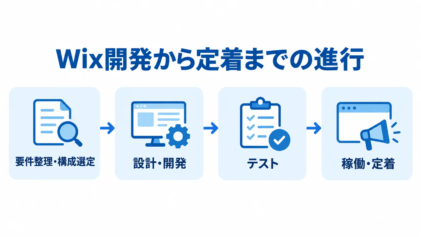 要件整理から稼働後の定着まで 要件整理から稼働後の定着までを4つの節目で示す時系列図です。