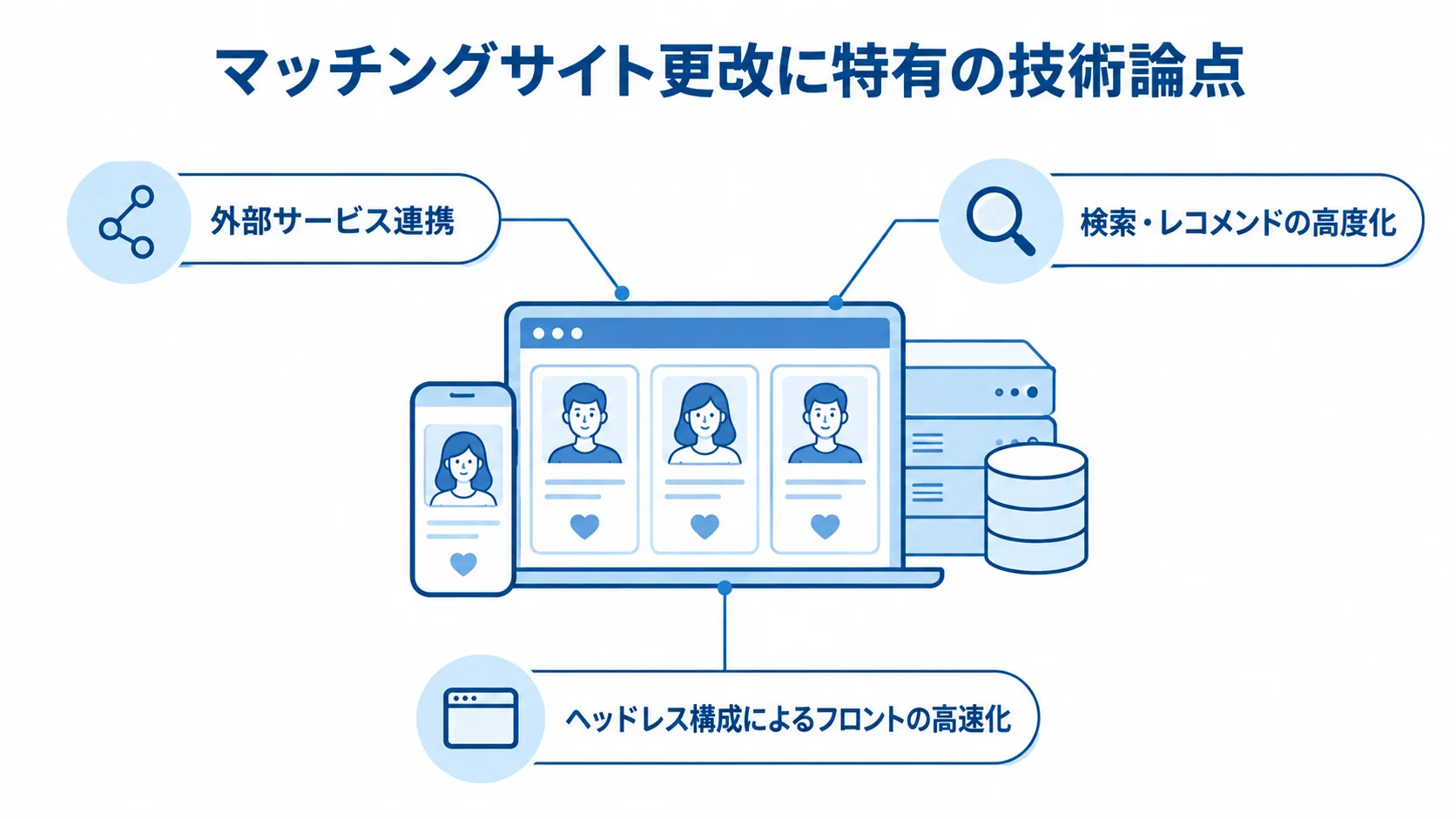 マッチングサイト更改に特有の3つの技術論点 マッチングサイト更改の技術論点として、外部サービス連携、検索・レコメンドの高度化、ヘッドレス構成によるフロントの高速化を示す図。