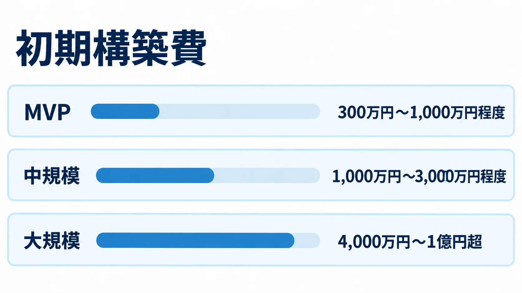 規模別の初期構築費を示す図解 MVP、中規模、大規模の初期構築費の概算幅を3本の横棒で比較した図。