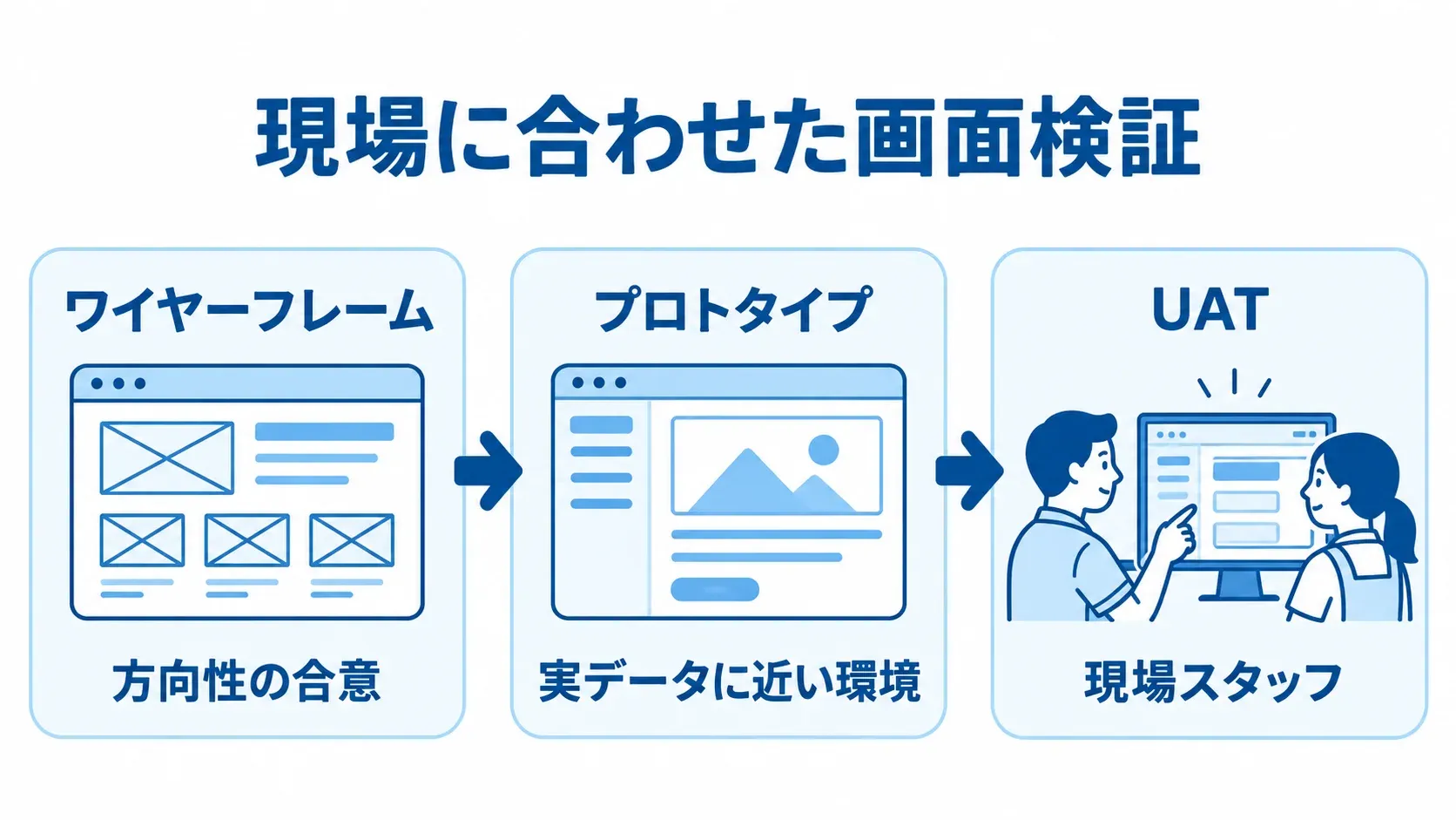WMS画面刷新のPoC・プロトタイプ検証 ワイヤーフレームで方向性を合意し、プロトタイプとUATで現場検証する流れ。