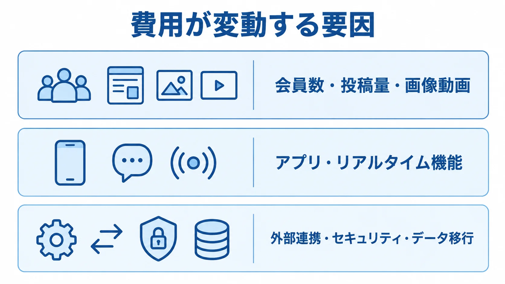 コミュニティシステムの費用要因を利用量、アプリやリアルタイム機能、外部連携や安全対策の3層で示す図。