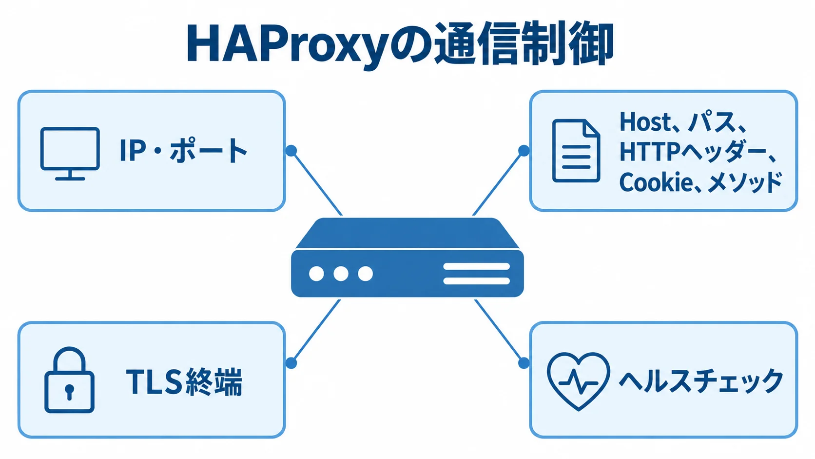 HAProxyのルーティング・TLS終端・ヘルスチェック 中央のHAProxyからIP・ポート、Hostやパスなど、TLS終端、ヘルスチェックへ注釈線を伸ばした図解。
