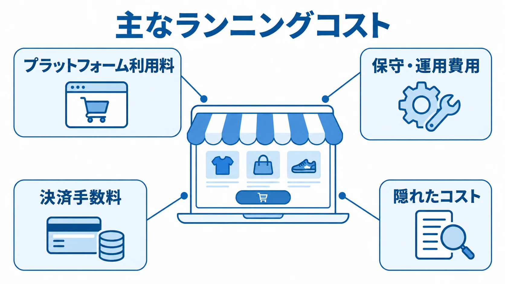 ECサイトのランニングコストと隠れたコスト ECサイトの費用項目を、プラットフォーム利用料、保守・運用費用、決済手数料、隠れたコストの4つに整理した図。