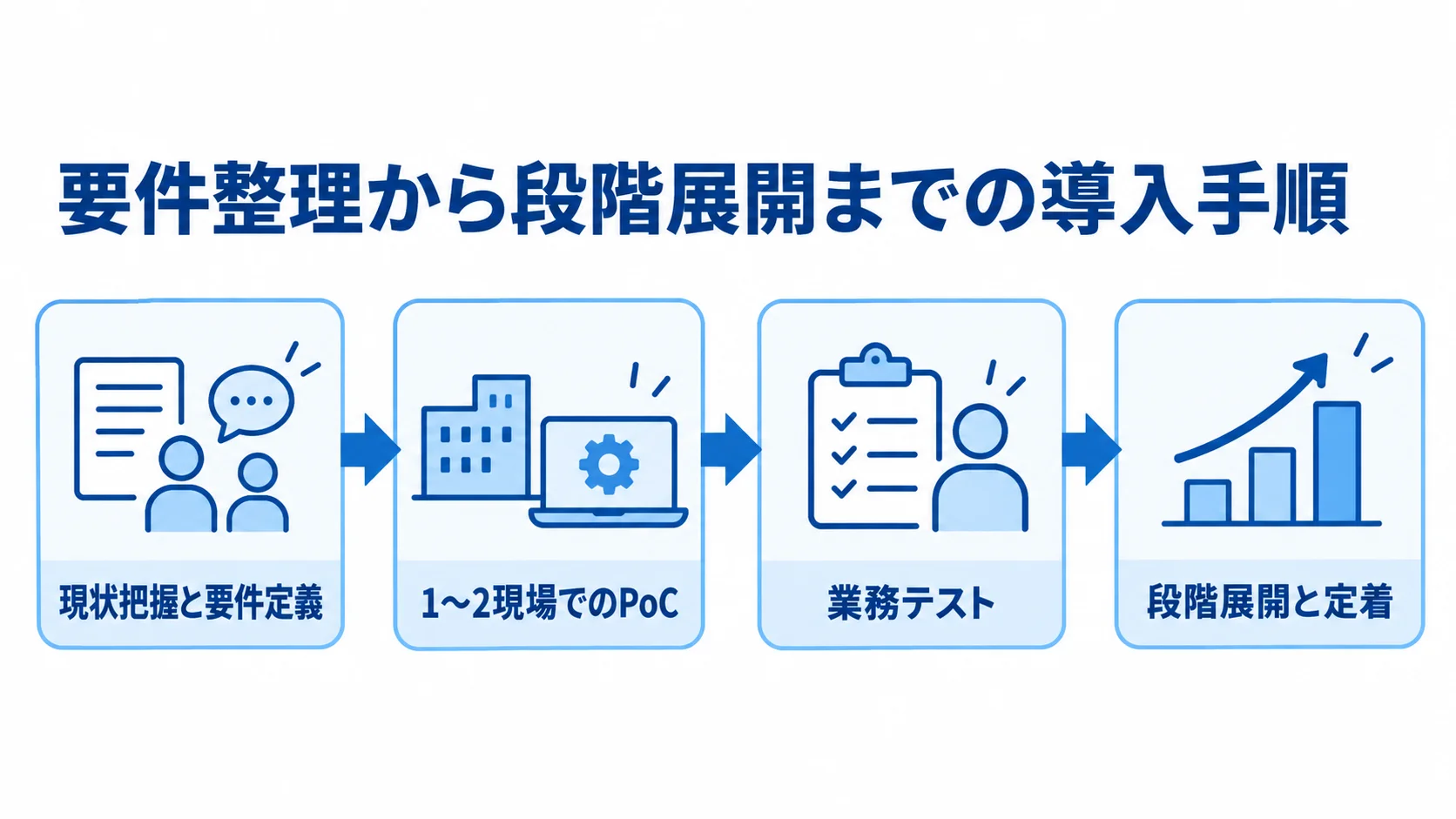 建設写真管理システムの導入手順 現状把握と要件定義からPoC、業務テスト、段階展開と定着へ進む4段階の図