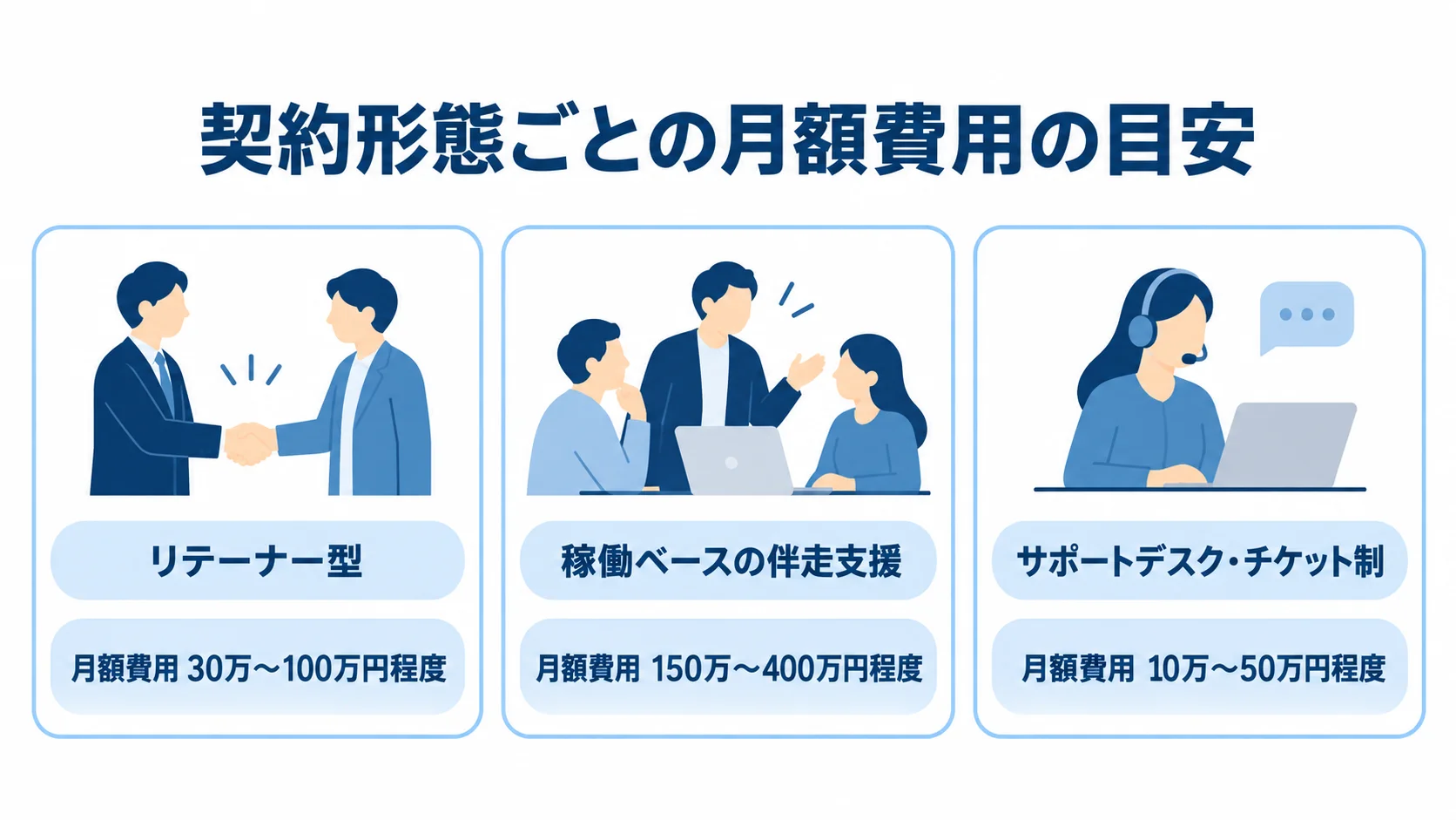 契約形態別の月額費用目安 リテーナー型、稼働ベースの伴走支援、サポートデスク・チケット制の月額費用目安を並べた図。