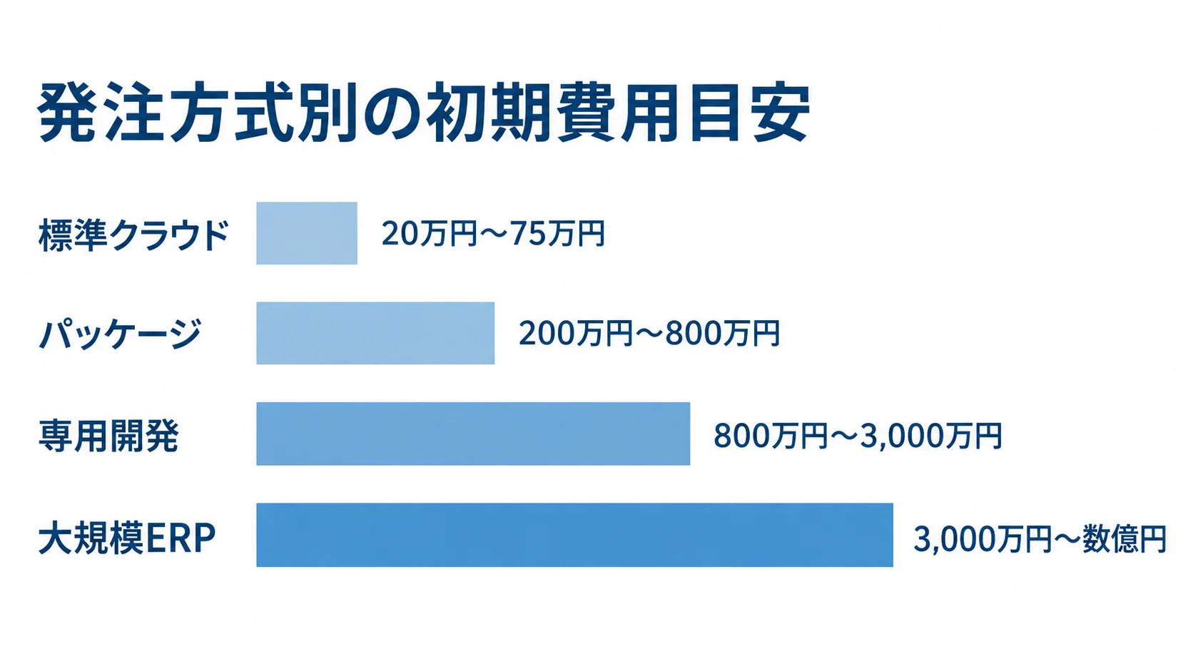 発注方式ごとの初期費用レンジ 標準クラウド、パッケージ、専用開発、大規模ERPの初期費用目安を横棒で比較した図。各棒に本文記載の価格レンジを表示。
