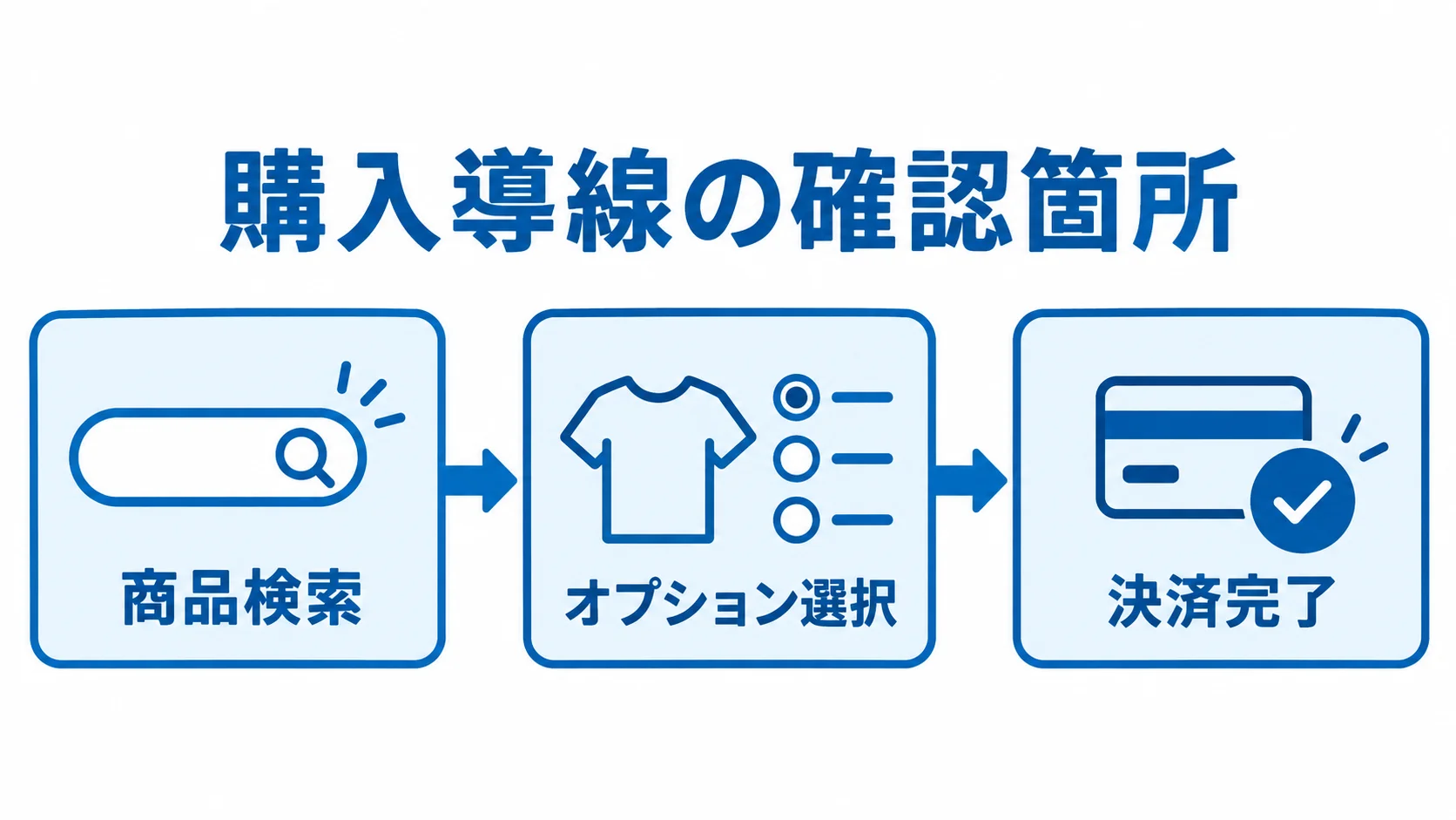 商品検索、オプション選択、決済完了の順に並ぶ購入導線の図解。