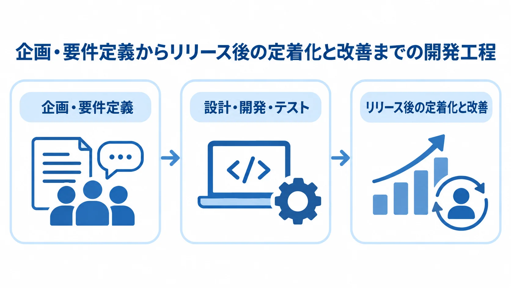 企画からリリース後の改善までの開発工程を示した図。 企画・要件定義から設計・開発・テストを経て、リリース後の定着化と改善へ進む流れを示す図解。