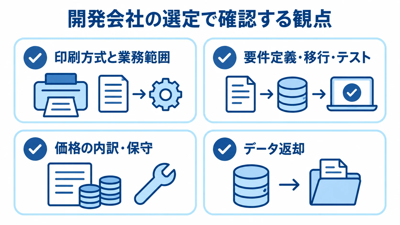 開発会社を選ぶ際の確認観点として、業務範囲、導入体制、価格と保守、データ返却を並べたチェックリスト。
