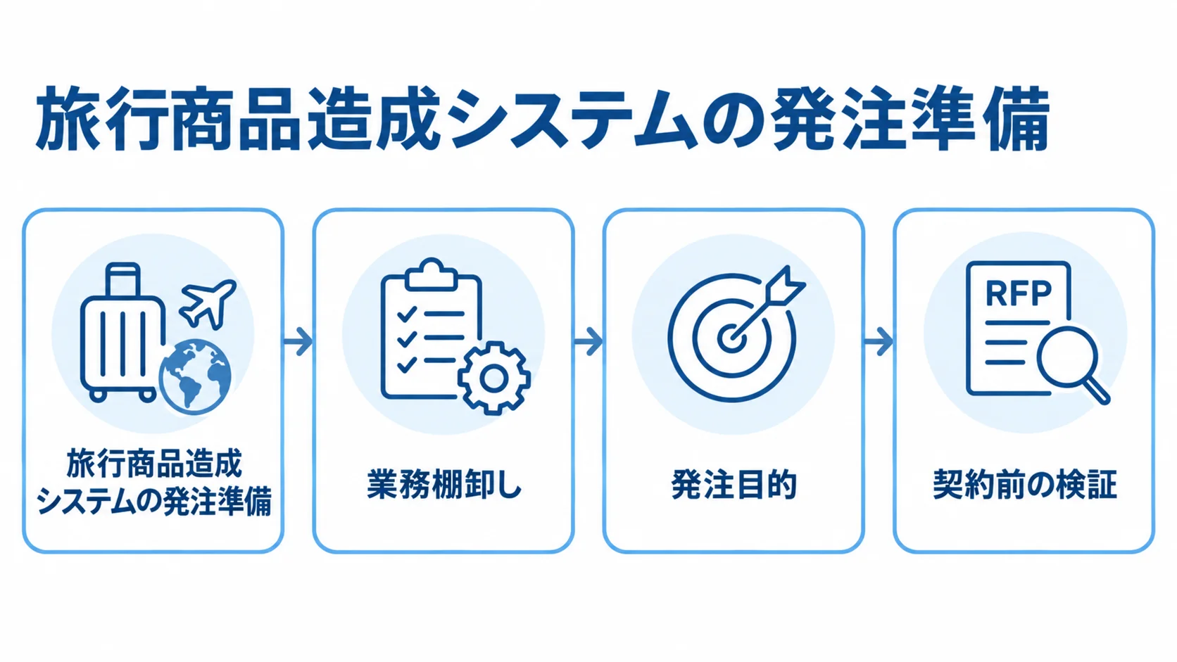 業務棚卸しから発注目的、RFP、契約前の検証へ進む発注準備の流れ図。
