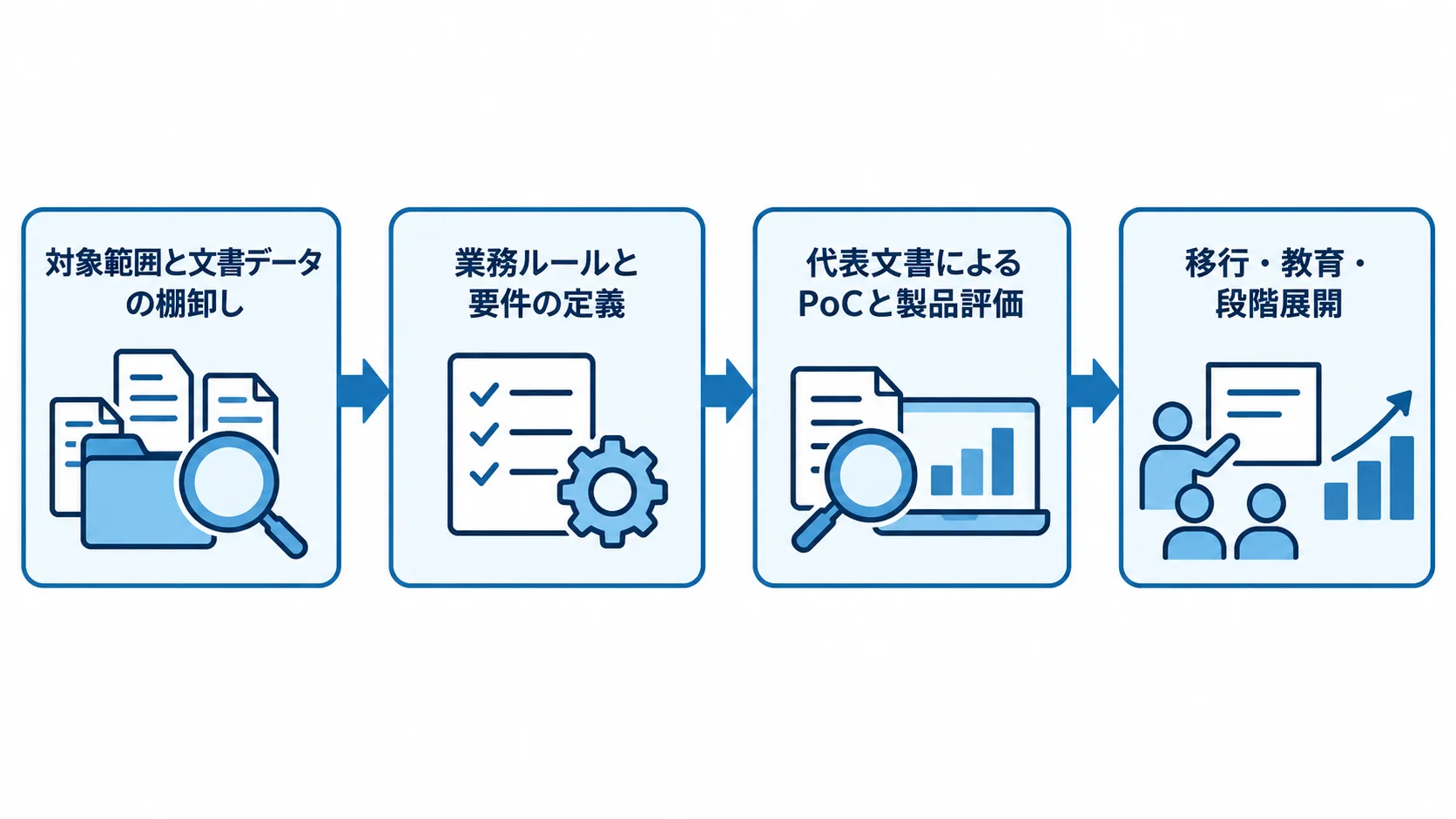 文書データの棚卸しから要件定義、代表文書によるPoC、移行と段階展開へ進む4工程の図。