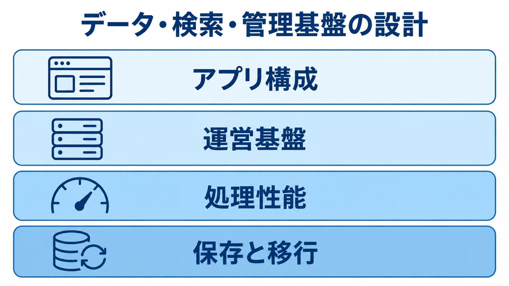 口コミサイトを支える4層の基盤図 データ・検索・管理基盤を、アプリ構成、運営基盤、処理性能、保存と移行の4層で示した図。