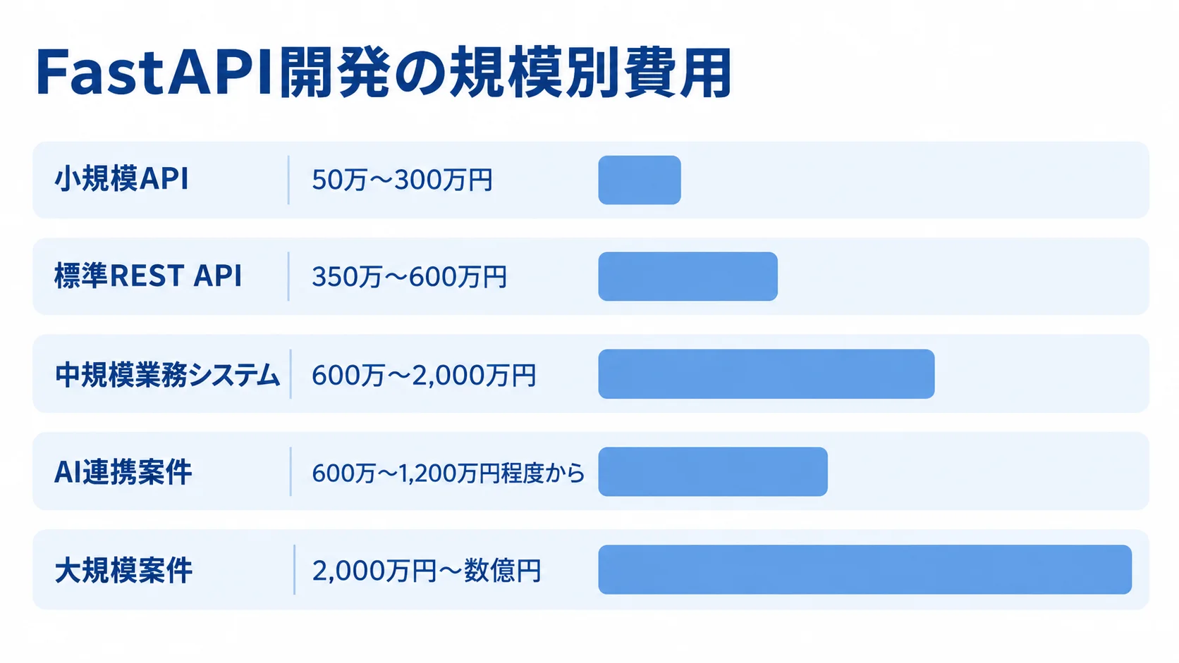 FastAPI開発の規模別費用レンジ 小規模APIから大規模案件まで、FastAPI開発の5種類の費用レンジを横棒で比較した図解。