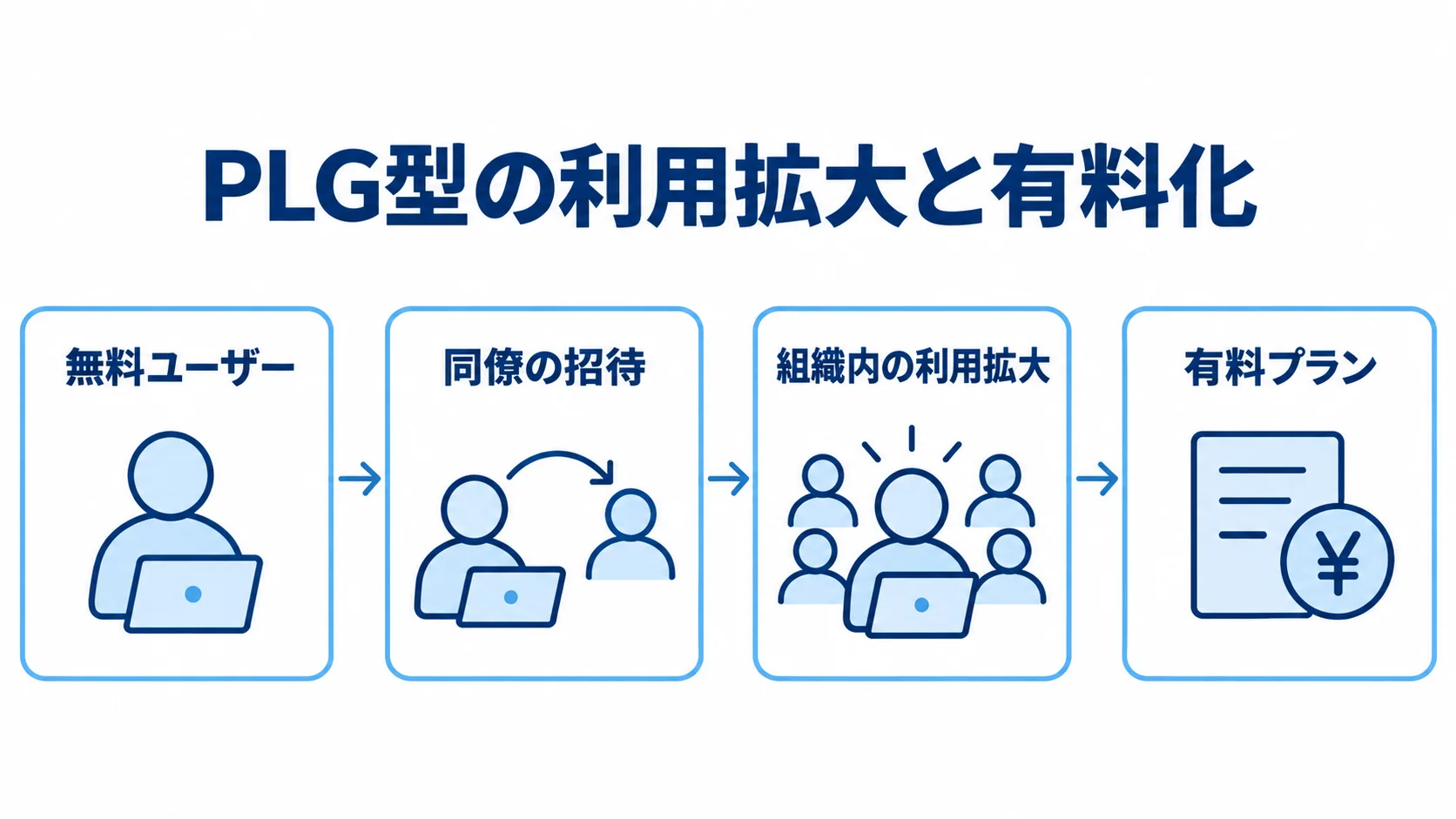PLG型の無料利用から有料プランへの流れ 無料ユーザーから同僚の招待、組織内の利用拡大を経て、有料プランへ進むPLG型の流れ。
