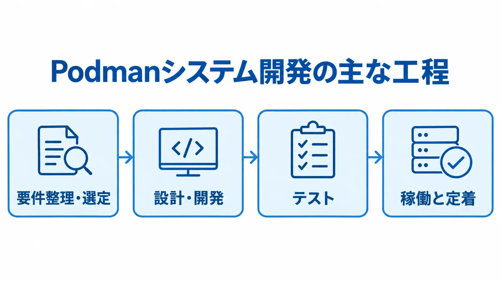 Podmanシステム開発の主な工程を示す図解。 Podmanシステム開発を要件整理・選定、設計・開発、テスト、稼働と定着の順で示す流れ図。