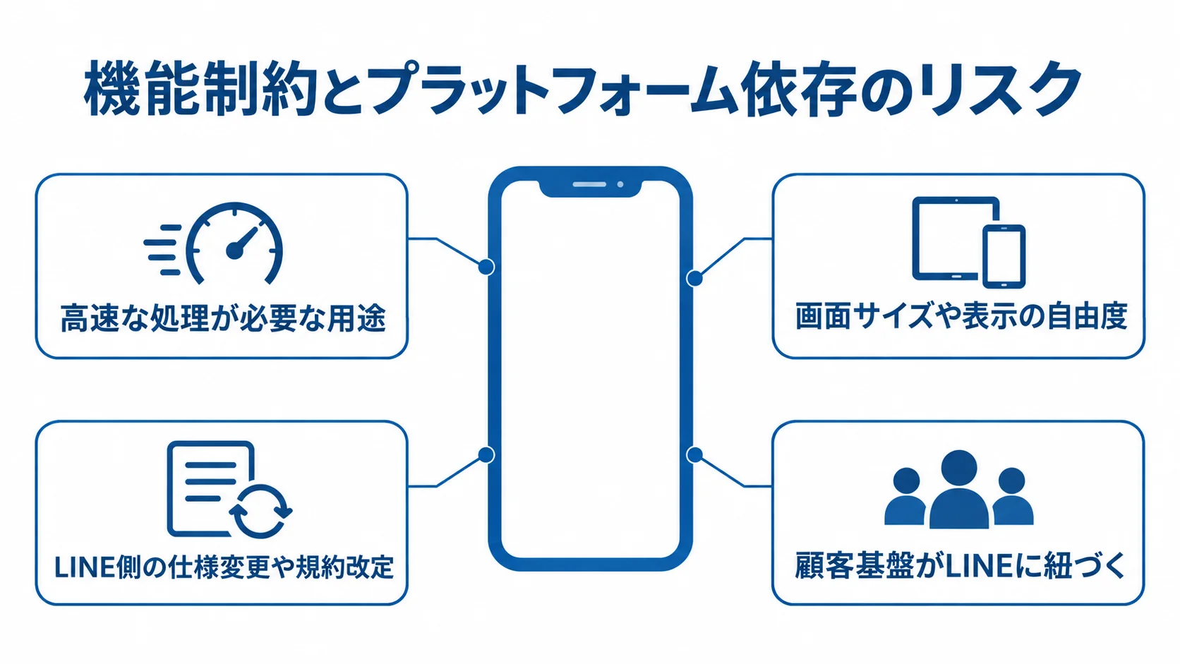 LINEミニアプリで確認したい機能制約と依存先 LINEミニアプリを中心に、高速処理、画面表示、LINE側の変更、顧客基盤の4つの制約・依存点を注釈で示す図。