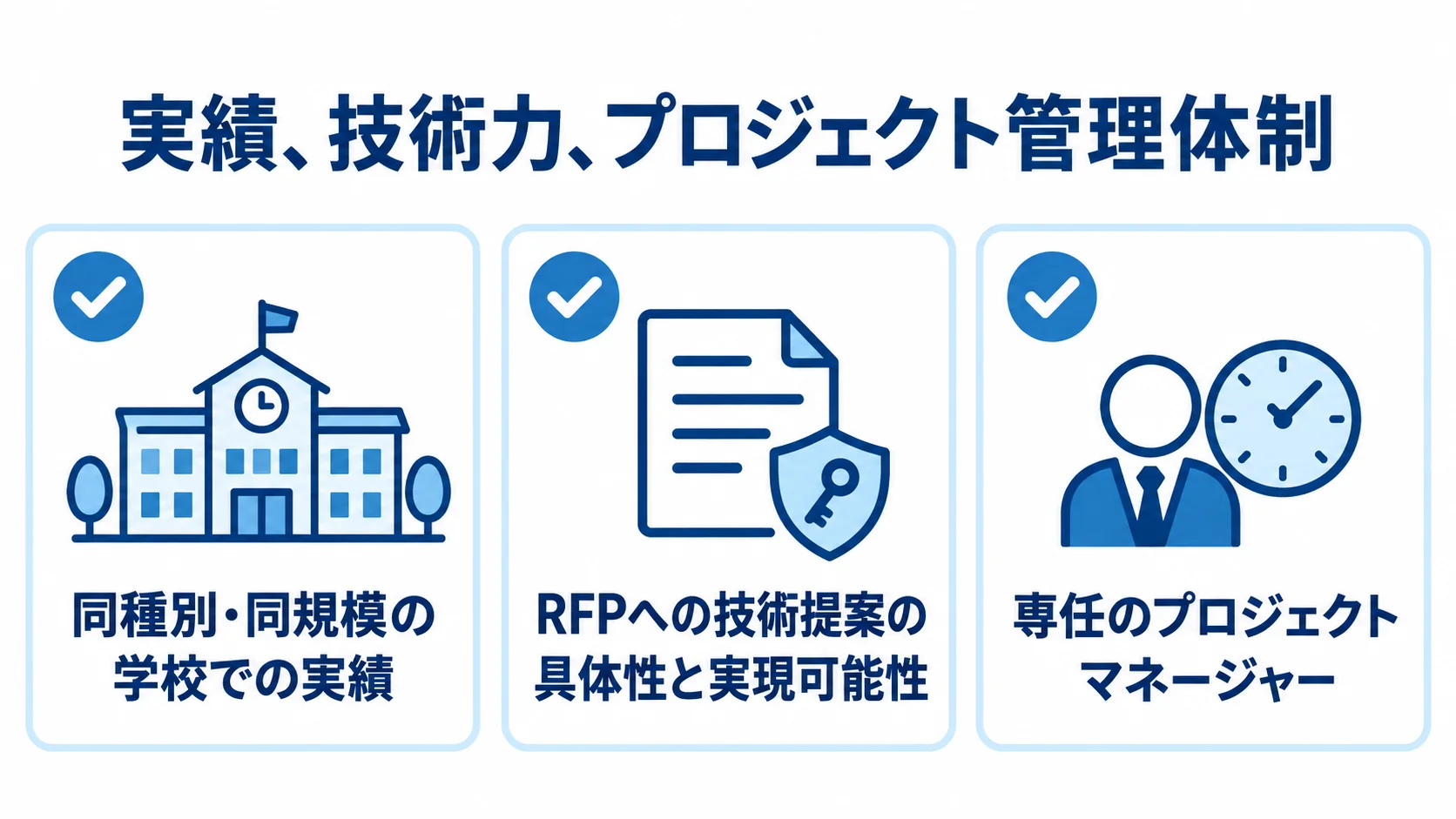学校向けシステム開発会社の選定時に確認する実績、提案、プロジェクト管理の項目を示した図解。