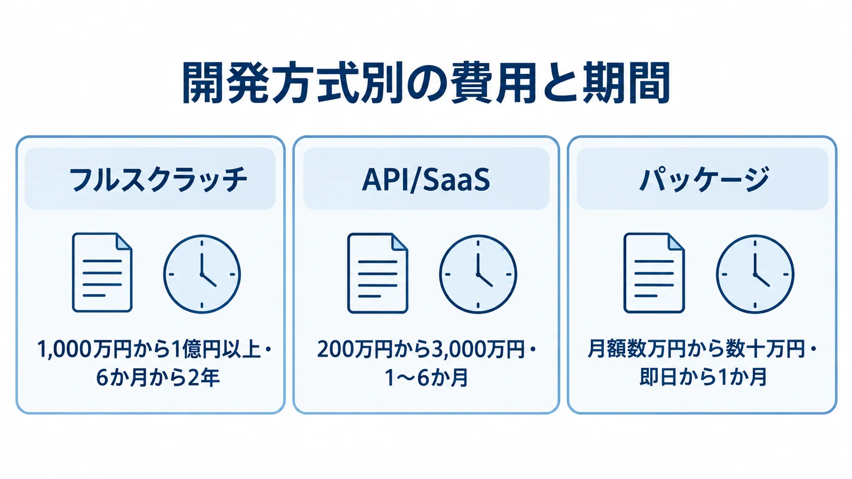 フルスクラッチ、API/SaaS、パッケージの費用と期間の目安を3枚のパネルで示す図。