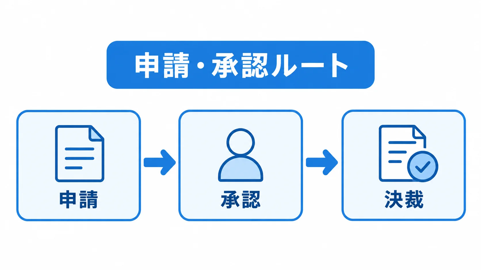 申請から決裁までの流れ 申請、承認、決裁の順に進むワークフローを示した図。
