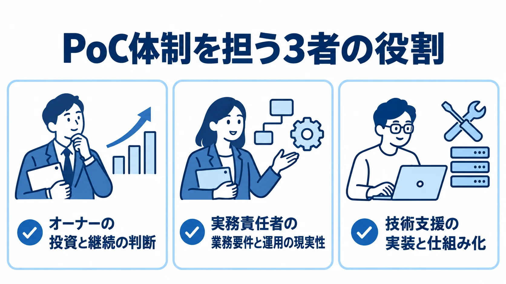 PoCの体制と各担当の役割を示す図 オーナー、実務責任者、技術支援の担当範囲を3枚のパネルに分けた図。