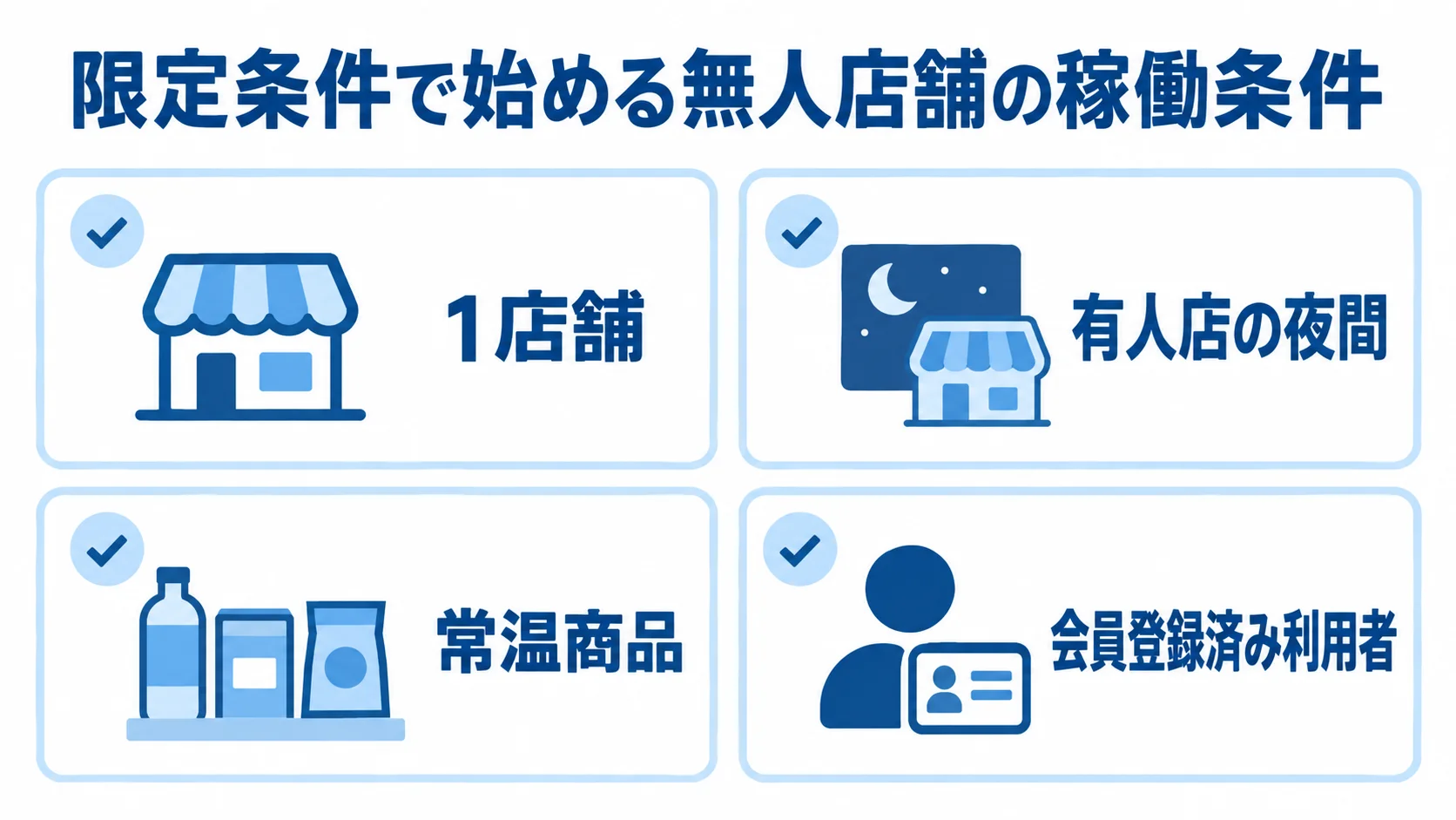 無人店舗の段階稼働で限定する店舗・時間帯・利用条件 1店舗、有人店の夜間、常温商品、会員登録済み利用者を段階稼働の条件として並べた図。