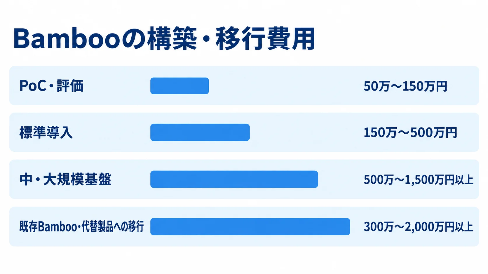 BambooのPoC・評価、標準導入、中・大規模基盤、既存Bamboo・代替製品への移行にかかる費用レンジを比べる横棒図