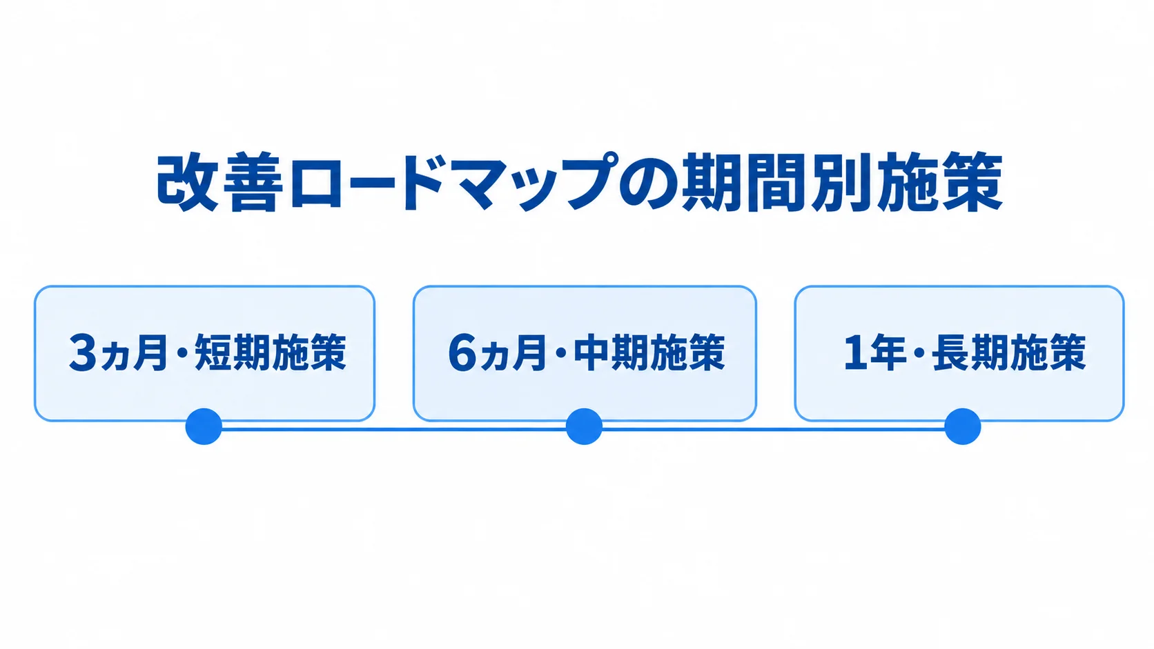 改善ロードマップの3ヵ月・6ヵ月・1年の施策区分 改善ロードマップを3ヵ月、6ヵ月、1年の順に並べた期間別の図解。