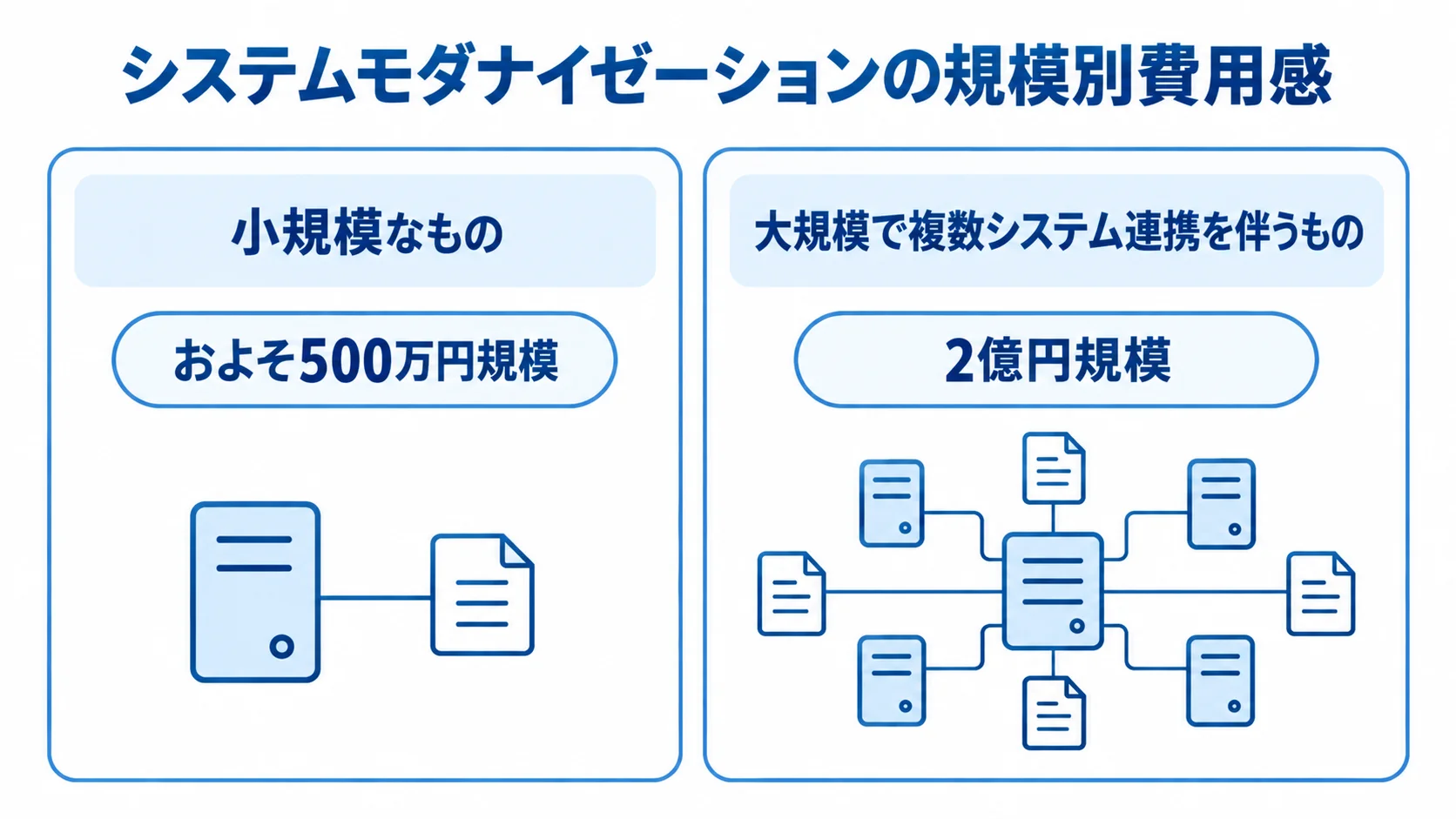 システムモダナイゼーションの規模別費用感の比較 システムモダナイゼーションの費用感を、小規模なもののおよそ500万円規模と、大規模で複数システム連携を伴うものの2億円規模で左右に比べた図。