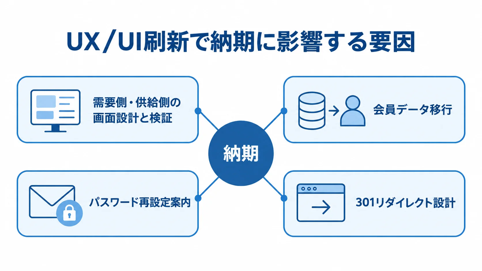 マッチングサイトのリニューアルで考慮する納期要因 需要側と供給側の画面設計、会員データ移行、再設定案内、リダイレクト設計を示す図
