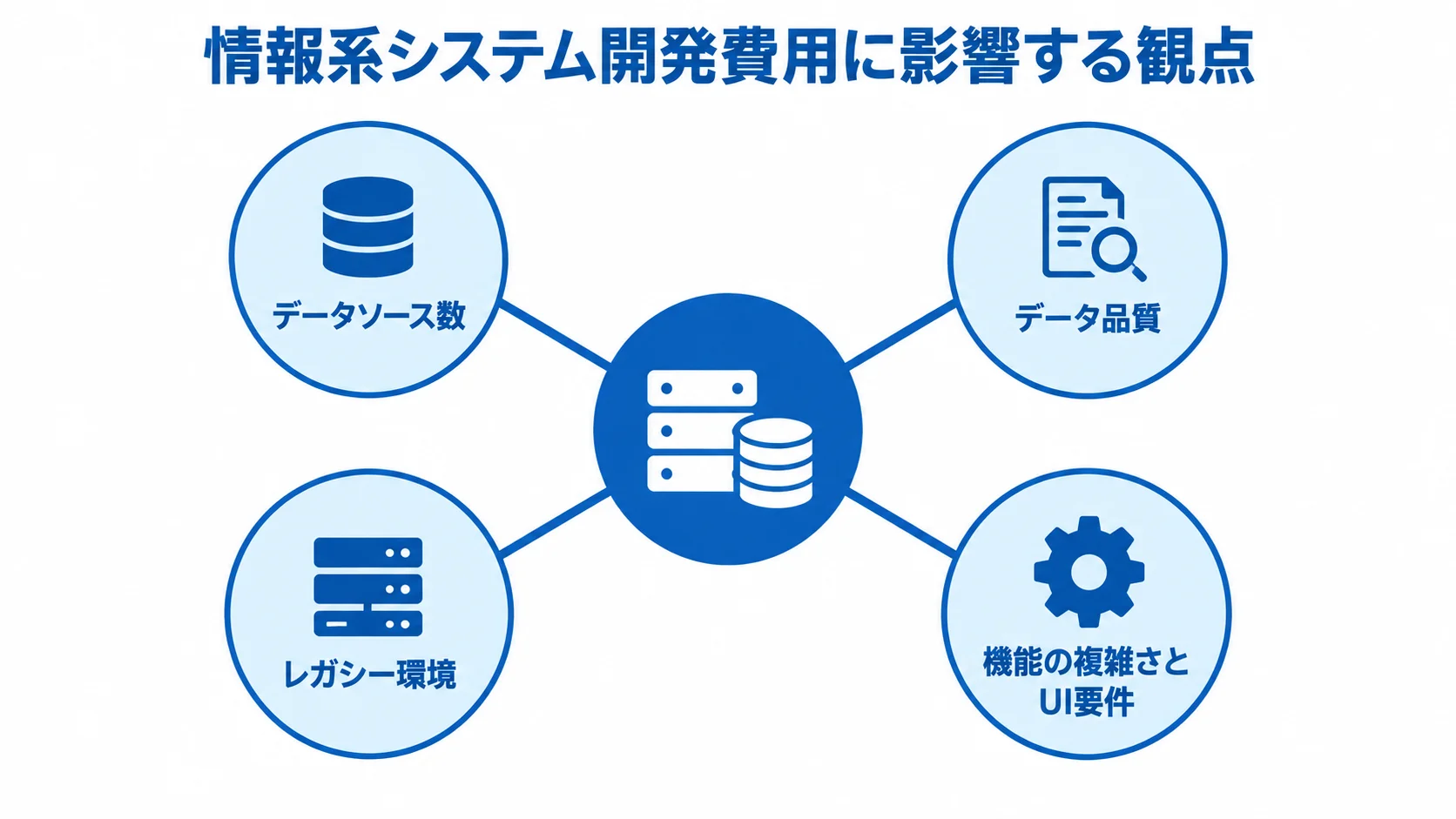 データソース数、データ品質、レガシー環境、機能の複雑さとUI要件を放射状に配置した図。