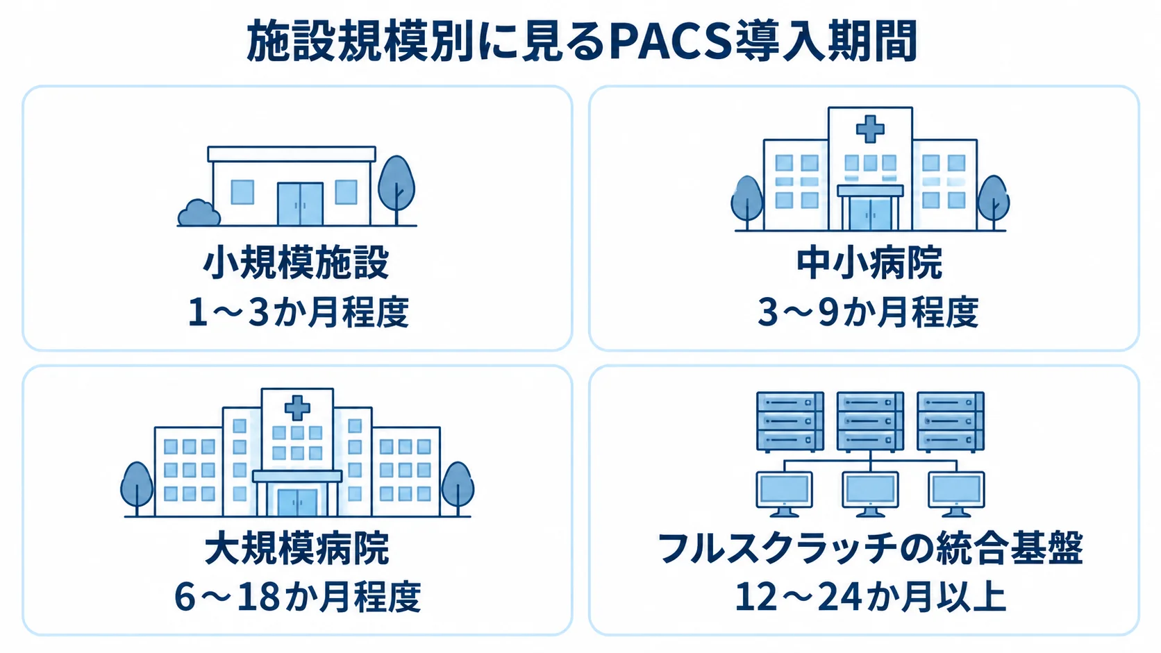 施設規模・方式ごとのPACS導入期間 小規模施設からフルスクラッチの統合基盤まで、4つの施設規模・方式に対応するPACS導入期間を並べた図。