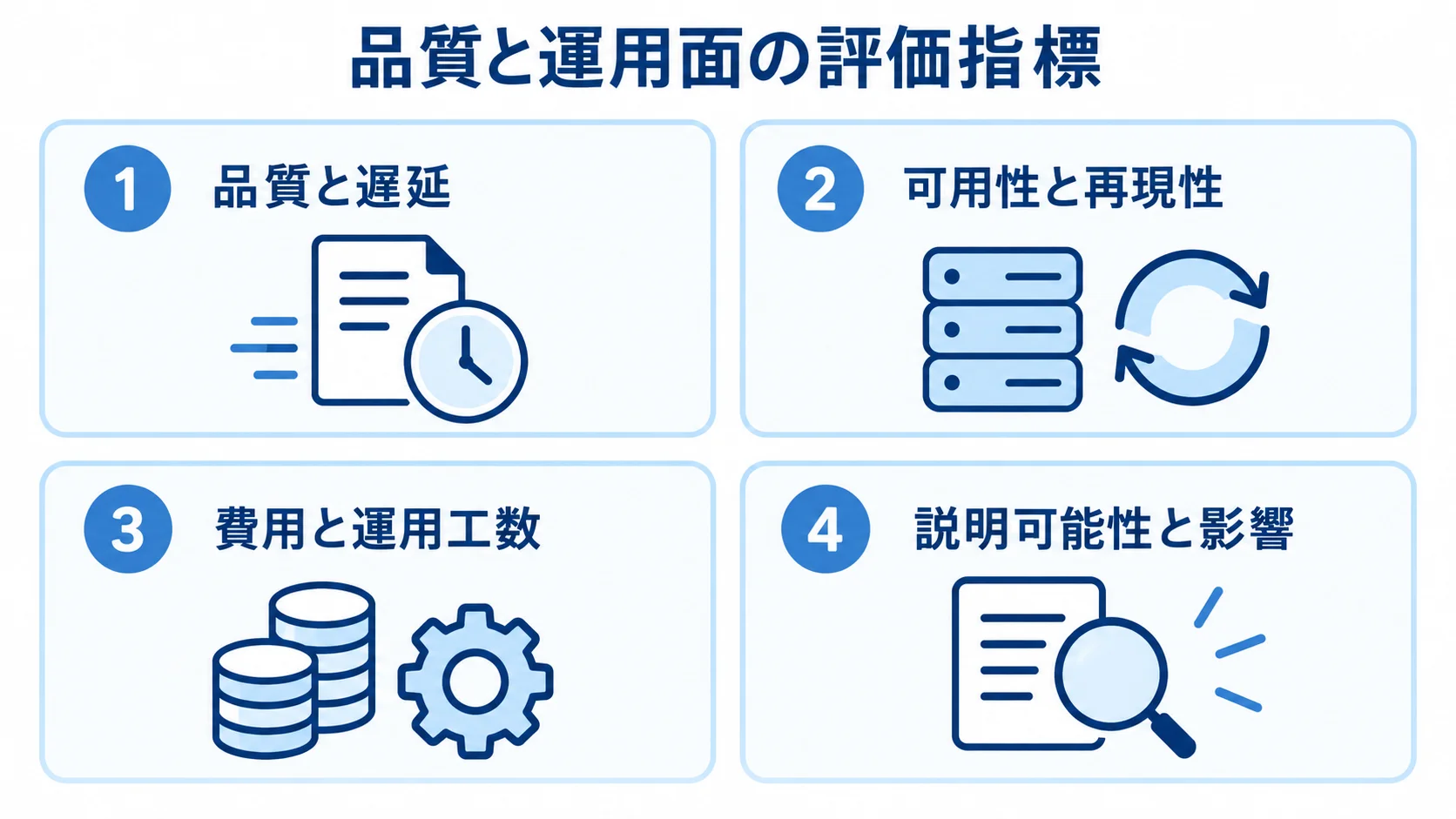 DiffServの評価指標を4つの視点で整理 DiffServの評価を品質と遅延、可用性と再現性、費用と運用工数、説明可能性と影響の4視点に分けた図