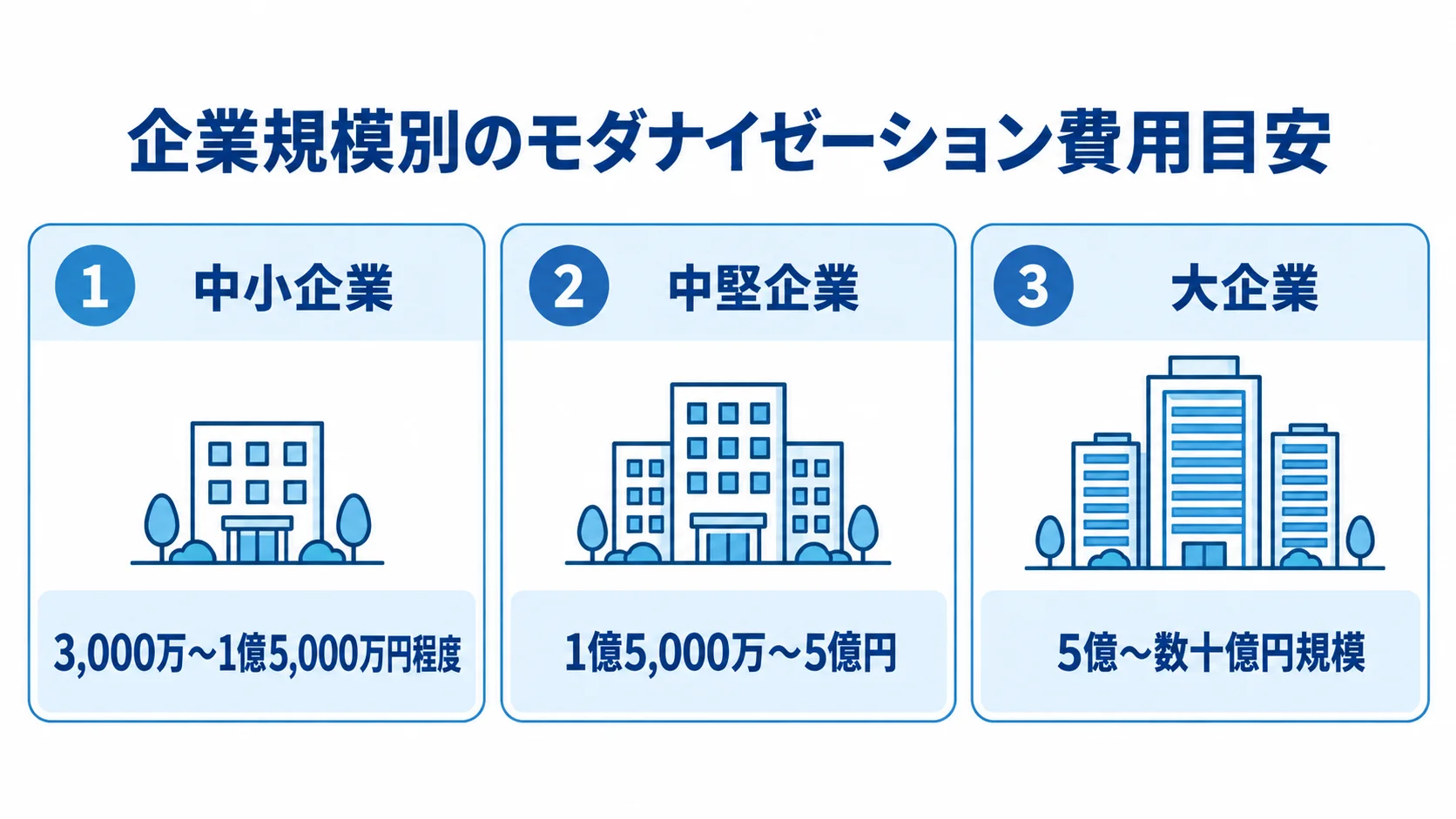 中小企業、中堅企業、大企業のモダナイゼーション費用目安を3つのパネルで比較した図。
