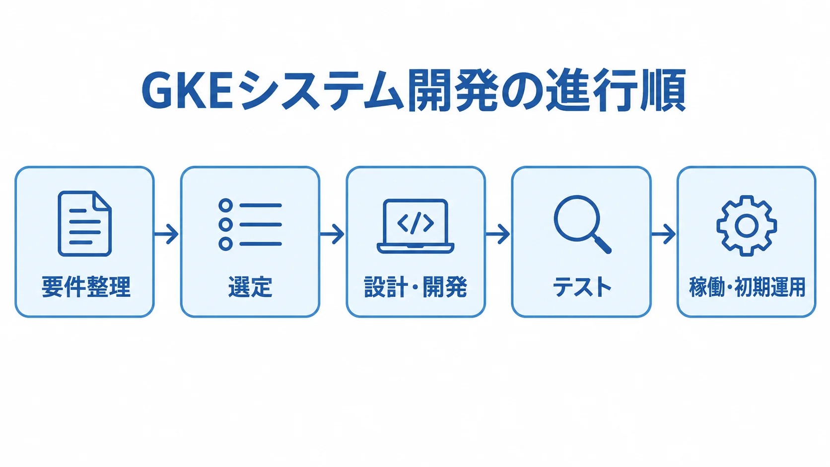 GKEシステム開発の工程順 GKEシステム開発を要件整理、選定、設計・開発、テスト、稼働・初期運用の順に進める流れ図。