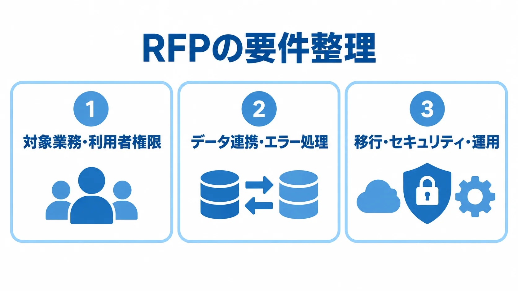 リハビリ管理システムのRFP要件整理 RFPで整理する対象業務・利用者権限、データ連携、移行・セキュリティ・運用の3領域を示す図。