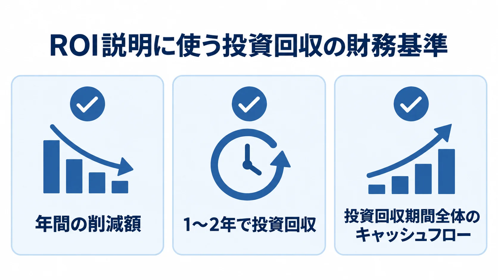 OMS刷新のROI説明で示す投資回収の基準 ROI説明の確認項目として、年間の削減額、1〜2年での投資回収、回収期間全体のキャッシュフローを並べたチェックリスト。