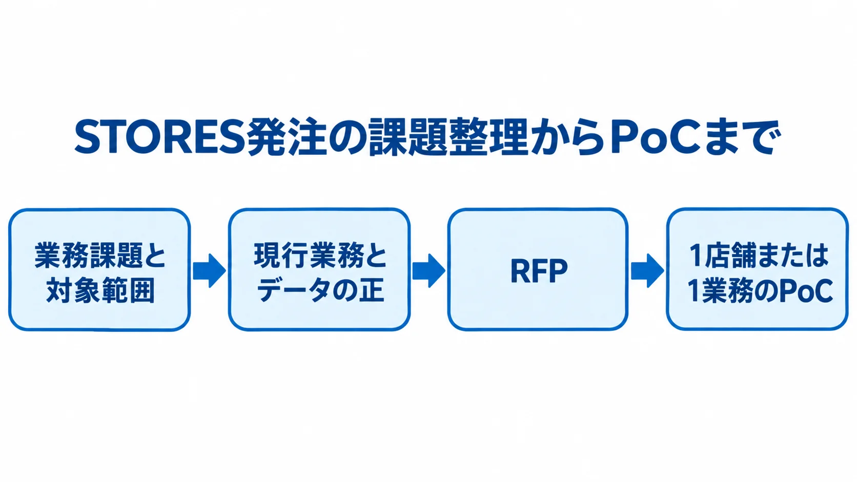 STORES発注前の課題整理とPoCの流れ 業務課題と対象範囲の整理から、現行業務の棚卸し、RFP、PoCへ進む流れ図。