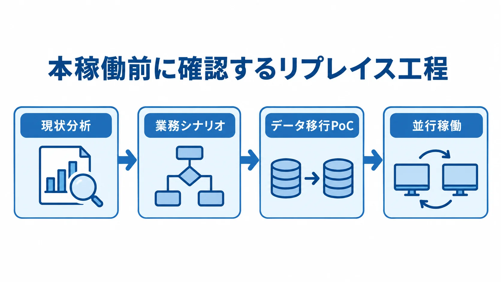 現状分析、業務シナリオ、データ移行PoC、並行稼働を矢印でつないだ工程図