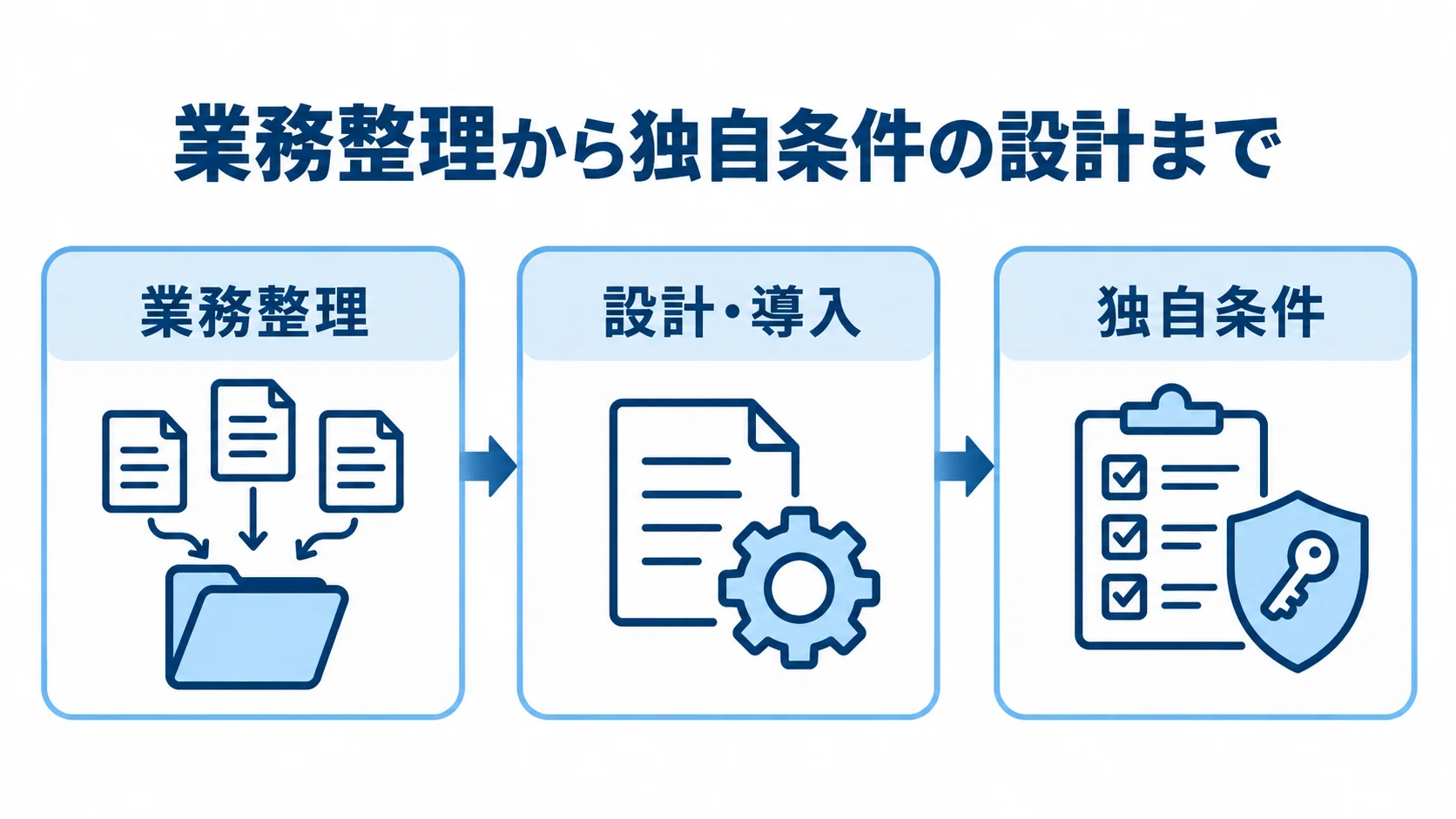 riplaへの相談範囲と進め方 業務整理から設計・導入を経て独自条件の検討へ進む相談の流れを示す図。