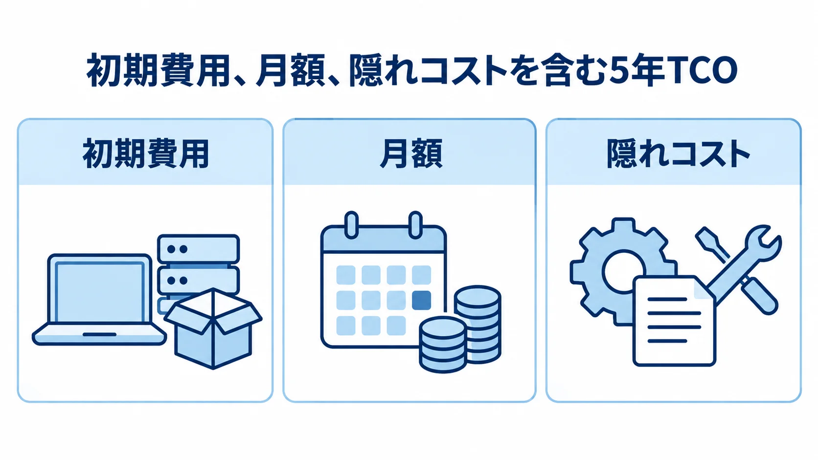 5年TCOで比較する費用項目 5年TCOの構成要素として初期費用、月額、隠れコストを並べた3パネル図