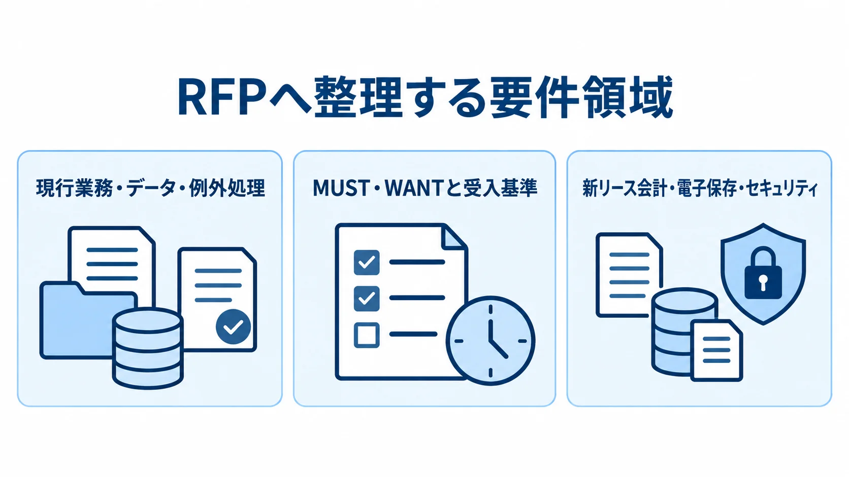 RFPに整理する3つの要件領域を示す図 RFPに含める現行業務・データ・例外処理、MUST・WANTと受入基準、会計・電子保存・セキュリティの3領域を示す図。